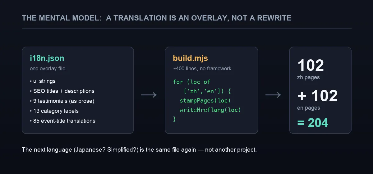 The mental model: one i18n.json overlay feeds a loop in the build script, which stamps 102 zh + 102 en pages from the same templates
