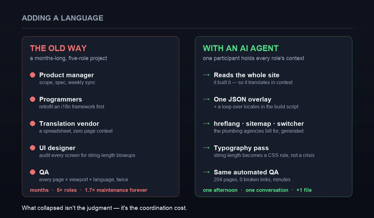 The old way: a five-role, months-long project — product manager, programmers, translation vendor, UI designer, QA. With an agent: one conversation, one JSON file, one afternoon.