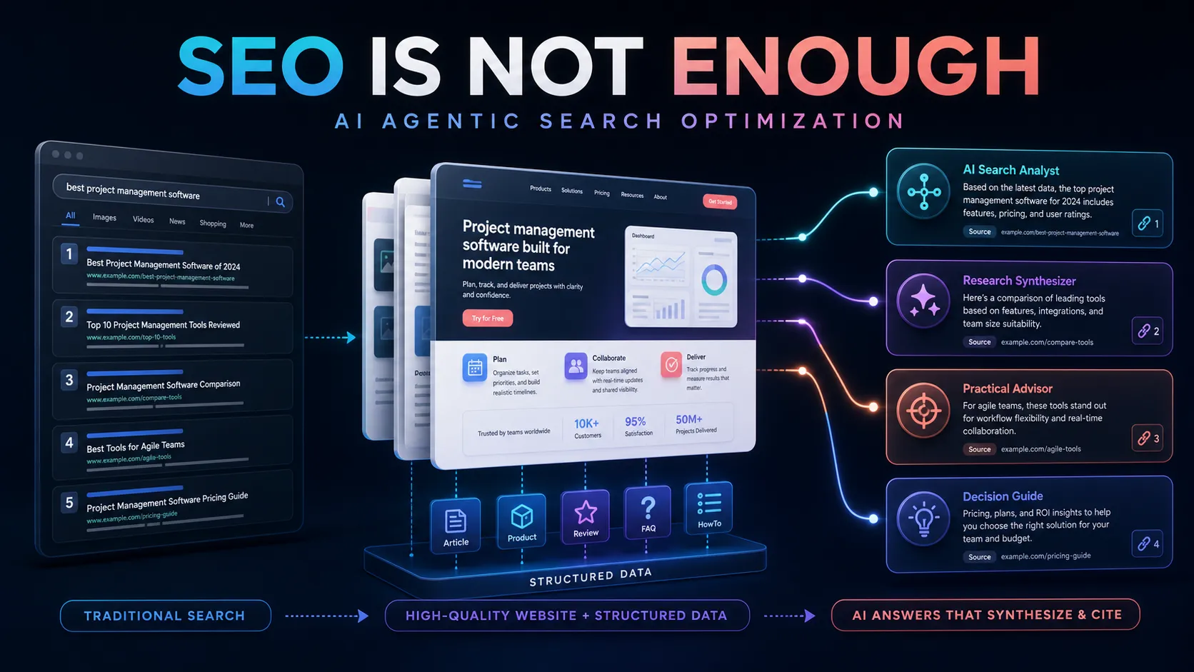 SEO is not enough: a website moving from traditional ranked search results into synthesized AI answers with citations