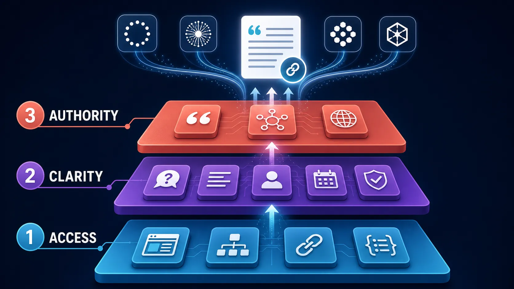 Three stacked layers of AI search optimization: access, clarity and authority, leading to cited answers