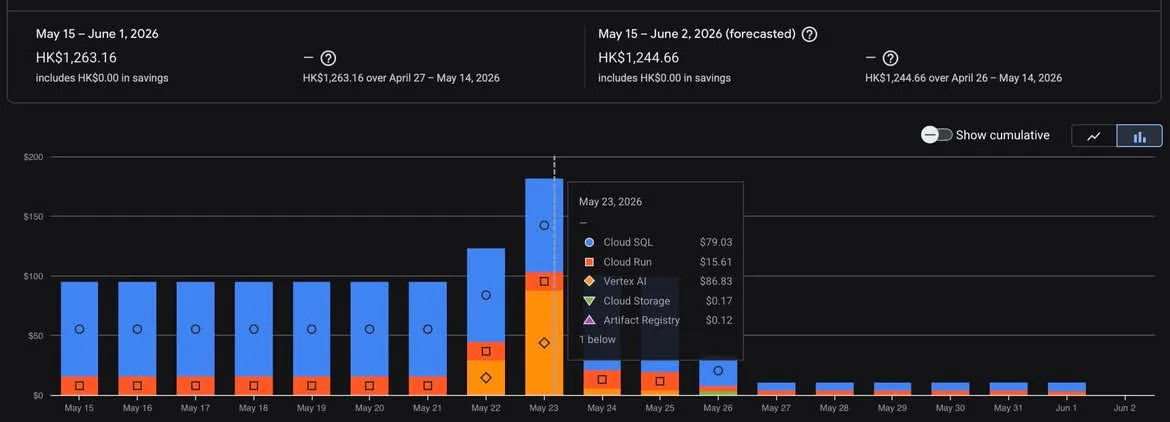 Bar chart of daily Google Cloud spend through late May, with the daily bars collapsing after the cleanup