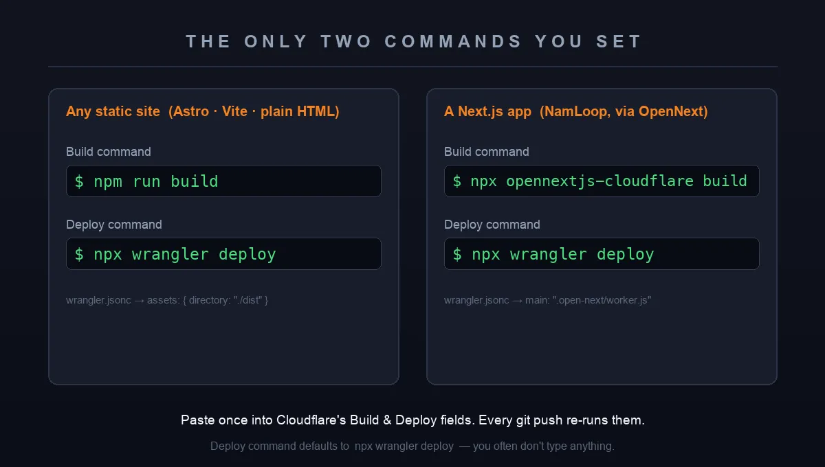 The only two commands you set: a static site uses npm run build then npx wrangler deploy; a Next.js app like NamLoop uses npx opennextjs-cloudflare build then npx wrangler deploy