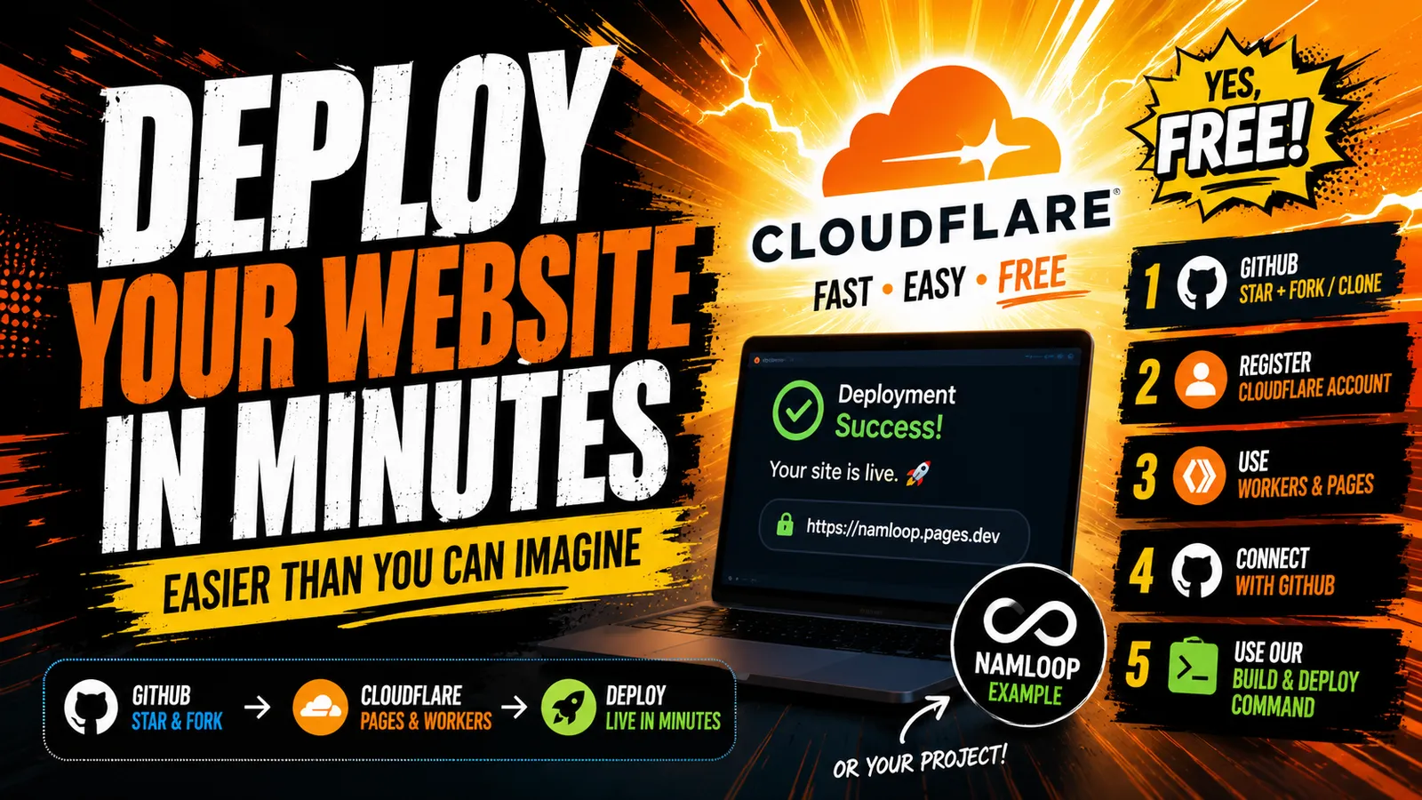 Deploy your website in minutes — GitHub + Cloudflare, fast, easy and free; the five steps from star-and-fork to live