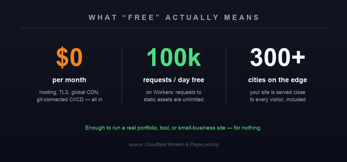 What "free" actually means: $0/month for hosting, TLS, CDN and CI/CD; 100k requests/day free on Workers with unlimited static-asset requests; served from 300+ cities
