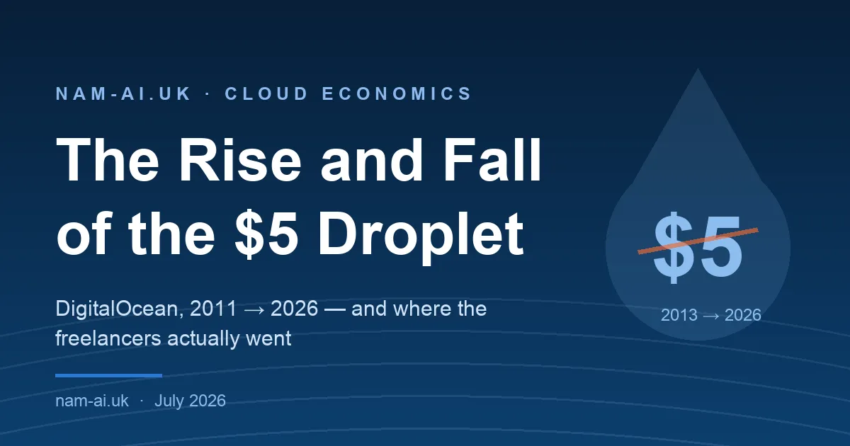 Dark blue banner reading "The Rise and Fall of the $5 Droplet — DigitalOcean, 2011 to 2026, and where the freelancers actually went", with a water-droplet shape holding a struck-through $5