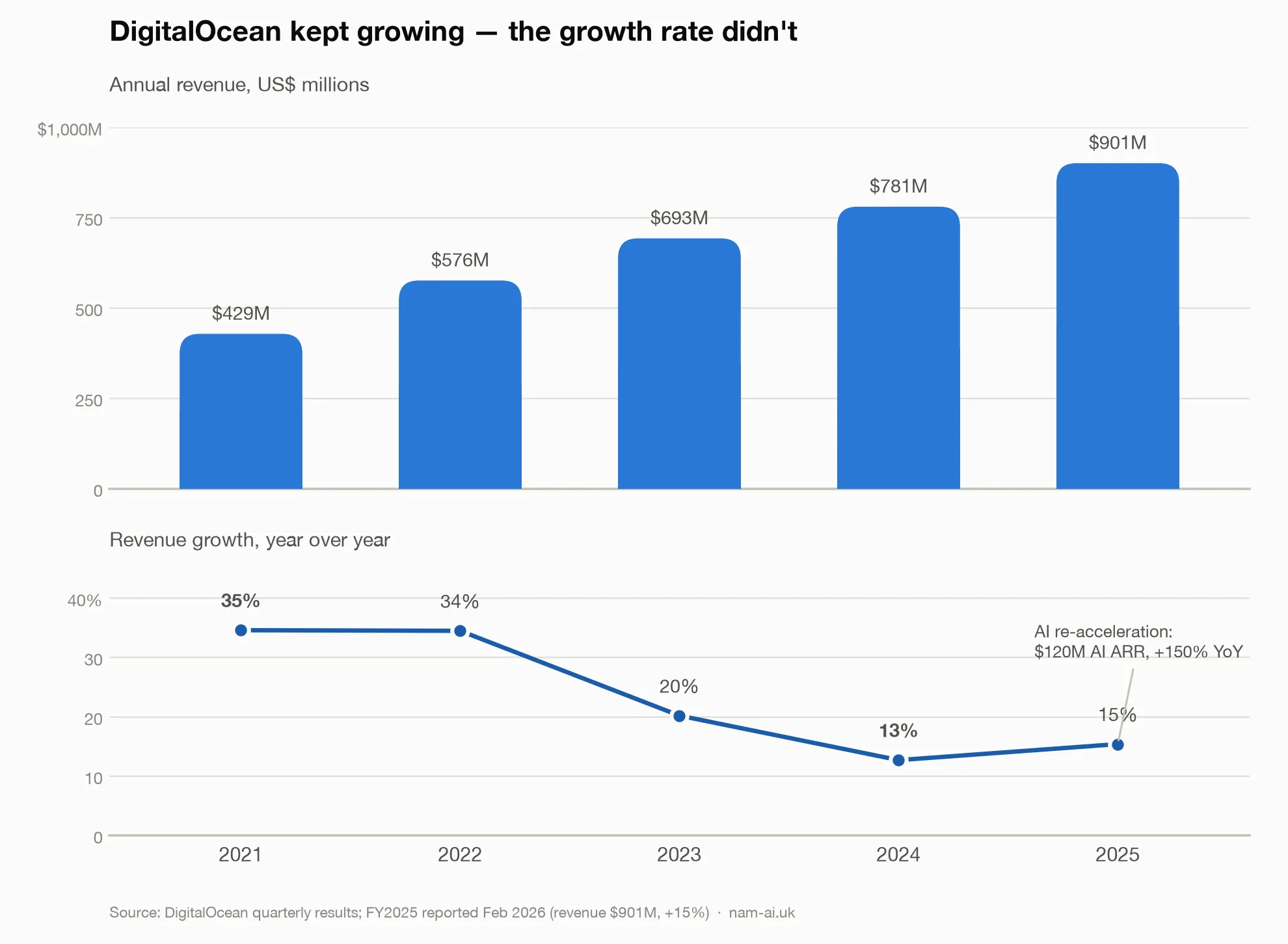 Two-panel chart: DigitalOcean annual revenue rising from $429M in 2021 to $901M in 2025, while year-over-year growth falls from 35% to 13% by 2024, then re-accelerates to 15% in 2025 on AI revenue