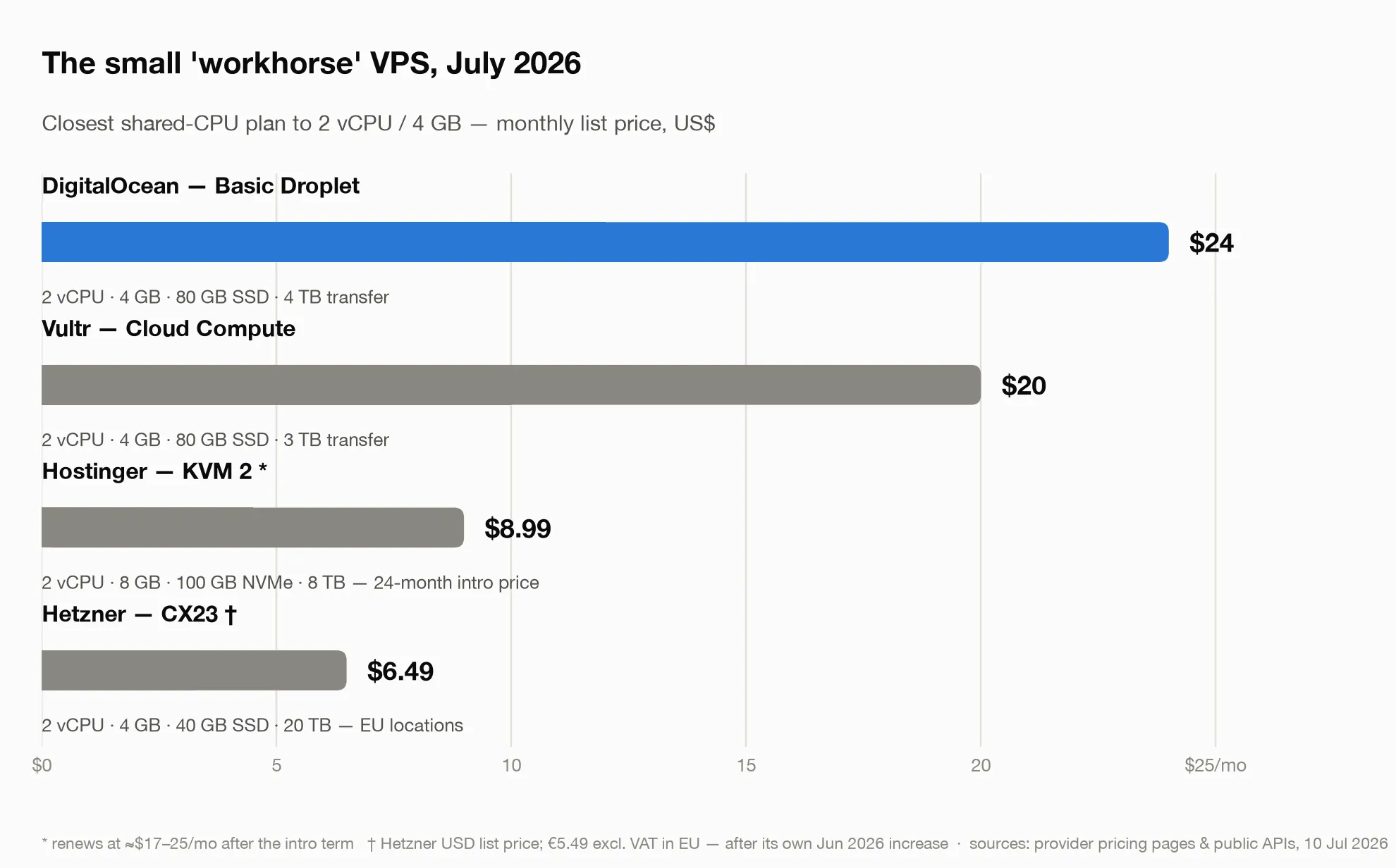 Horizontal bar chart comparing 2 vCPU / 4 GB shared VPS monthly prices in July 2026: DigitalOcean $24, Vultr $20, Hostinger KVM 2 at $8.99 intro, Hetzner CX23 at $6.49