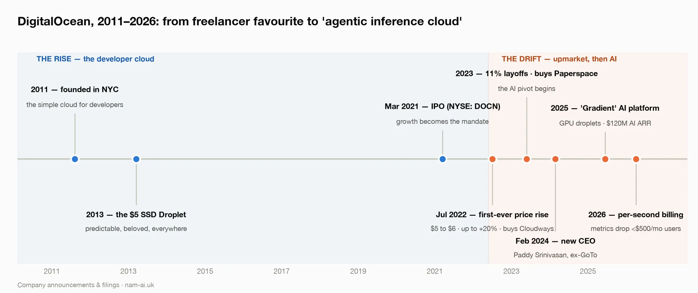 Timeline of DigitalOcean from 2011 to 2026: the rise (founded 2011, $5 SSD droplet 2013, IPO 2021) and the drift (first price rise and Cloudways 2022, layoffs and Paperspace 2023, new CEO 2024, Gradient AI platform 2025, per-second billing and reporting change 2026)