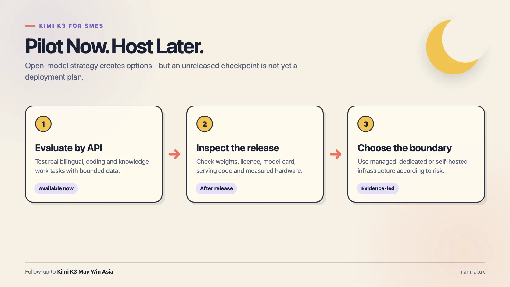 A three-stage editorial workflow for SMEs: evaluate Kimi K3 by API, inspect the open release, then choose an appropriate deployment boundary