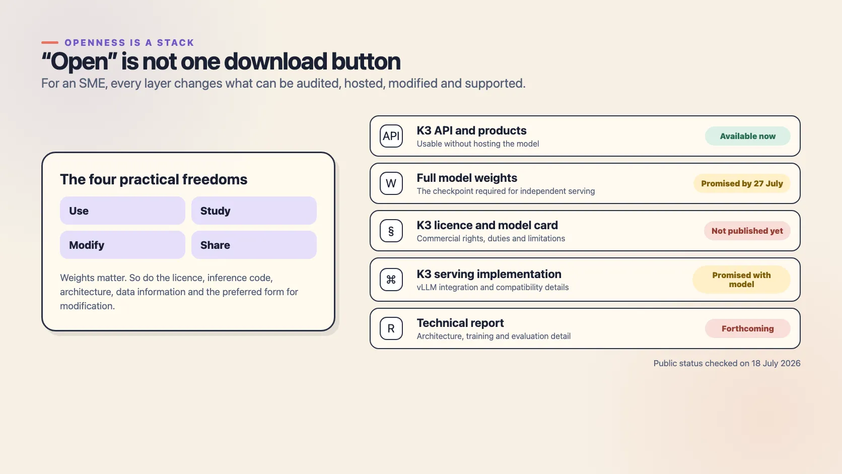A layered openness checklist showing K3 API availability alongside pending weights, licence, serving implementation and technical report
