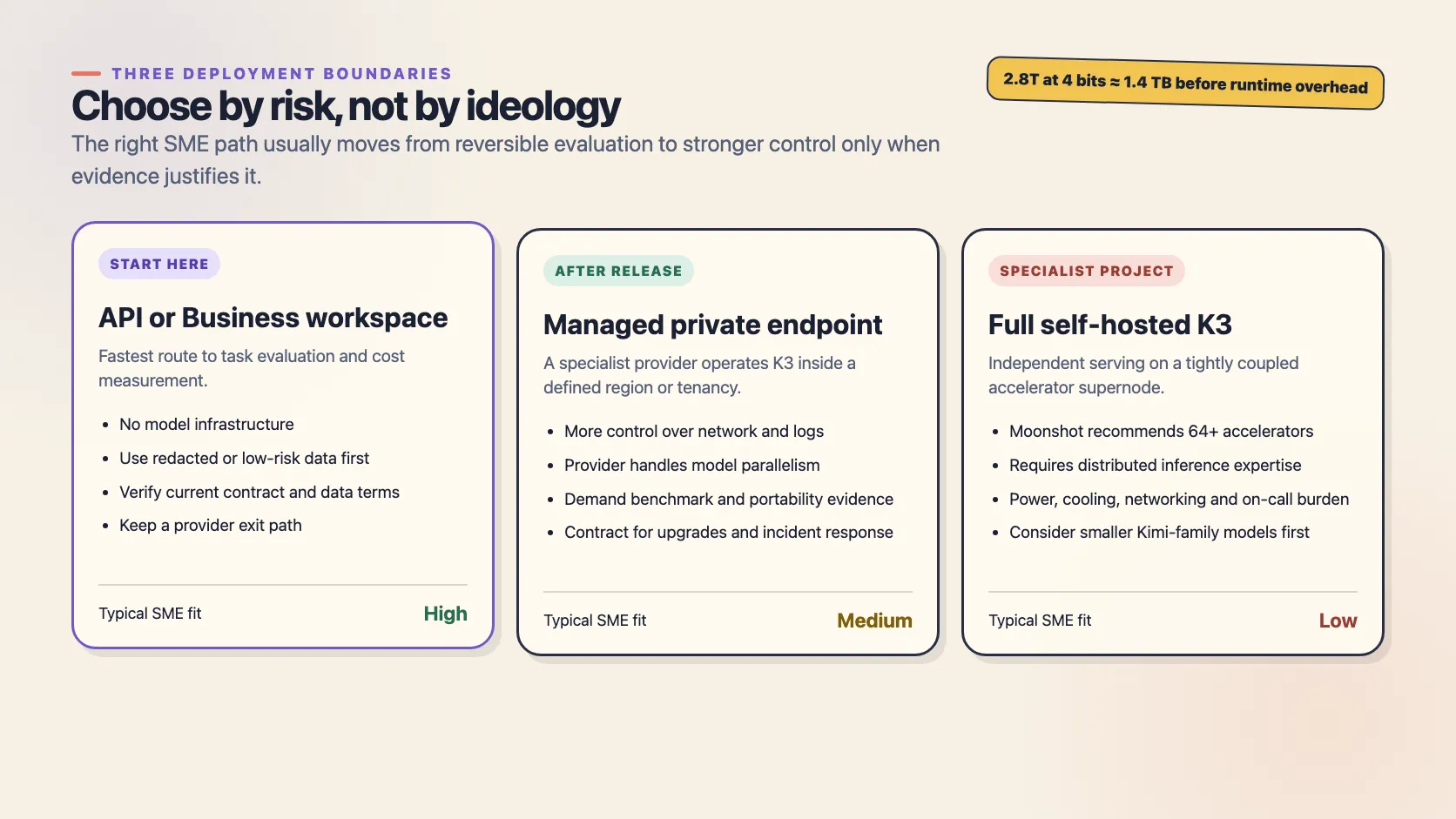 Three Kimi K3 deployment paths for SMEs: API or Business workspace, managed private endpoint, and a specialist full self-hosted supernode
