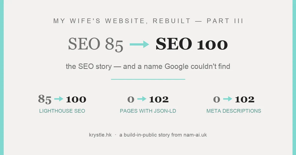 Part III, the SEO story — Lighthouse SEO 85 to 100, pages with JSON-LD 0 to 102, meta descriptions 0 to 102