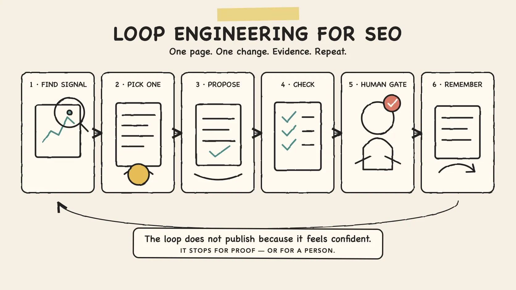 A hand-drawn six-frame storyboard showing an SEO loop finding a signal, selecting one page, proposing a change, checking it, asking for human approval and saving the result