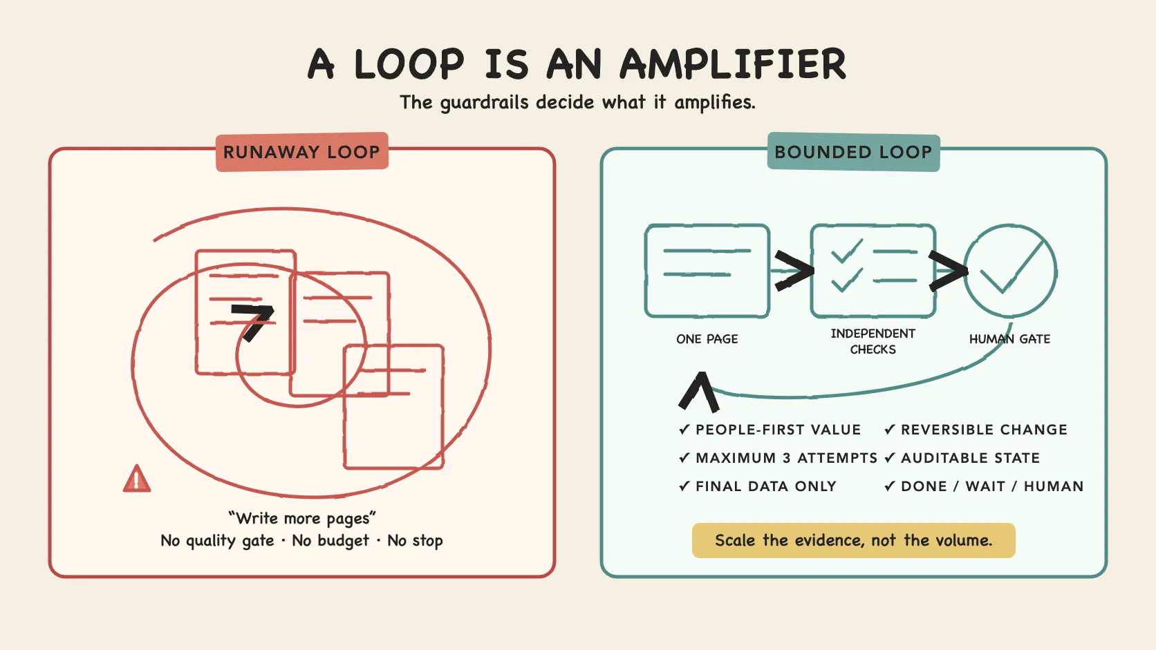 A hand-drawn comparison between a runaway SEO loop generating pages without limits and a bounded loop with one page, independent checks, human approval and explicit stopping states