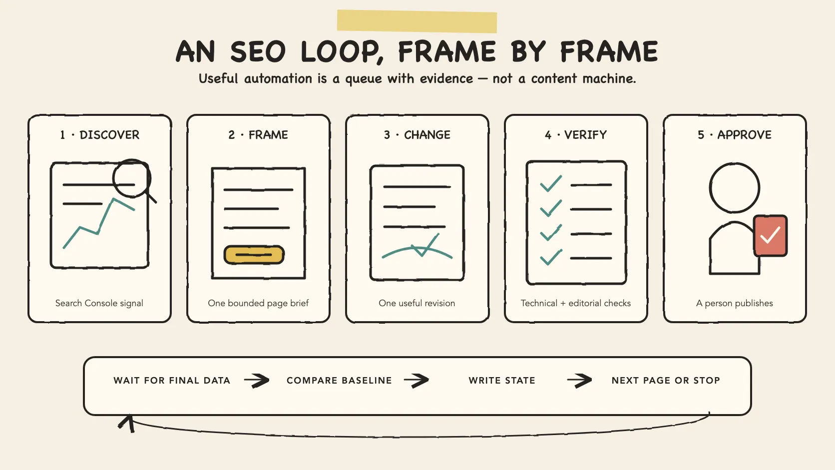A five-frame hand-drawn SEO workflow moving from a Search Console signal to one page brief, one revision, independent checks and human approval, followed by a measurement loop