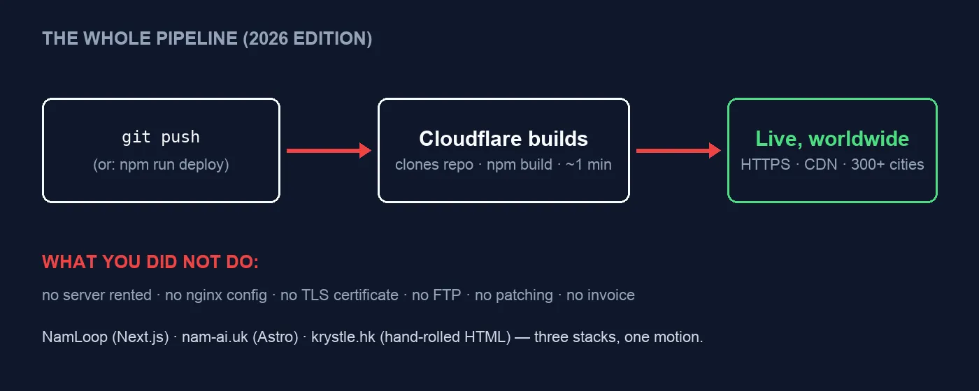 The whole pipeline in 2026 — git push, Cloudflare builds, live worldwide; no server, no nginx, no TLS certificate, no invoice