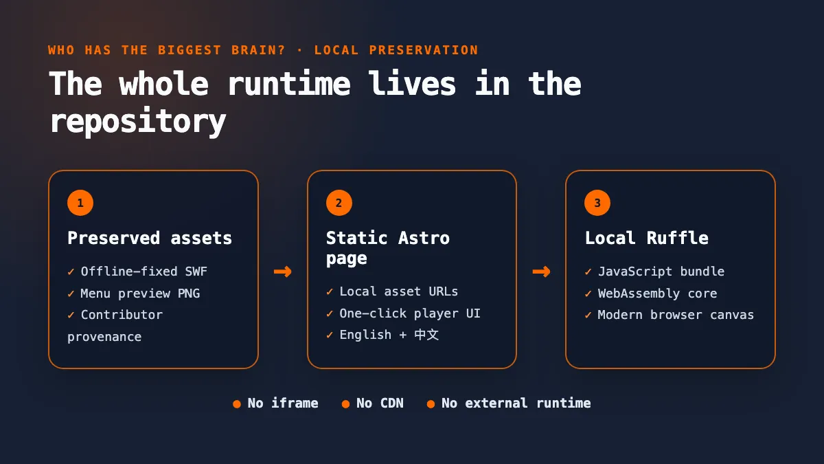 Diagram showing the local preservation flow from SWF and provenance through Astro to a locally hosted Ruffle runtime