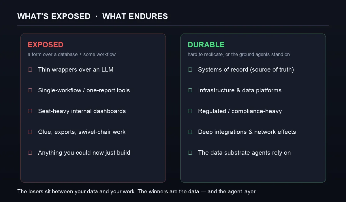 What's exposed vs what endures: exposed — thin LLM wrappers, single-workflow tools, seat-heavy internal dashboards, glue and swivel-chair work, anything you could now just build; durable — systems of record, infrastructure and data platforms, regulated/compliance-heavy software, deep integrations and network effects, the data substrate agents rely on