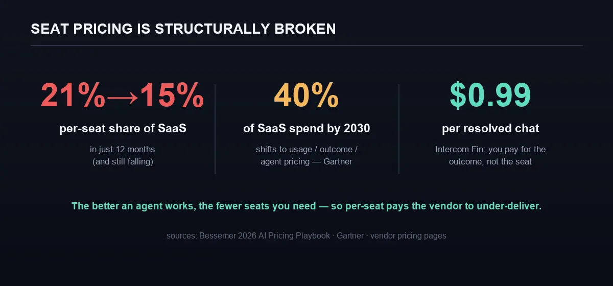 Seat pricing is structurally broken: per-seat share of SaaS fell from 21% to 15% in twelve months; Gartner expects ~40% of SaaS spend on usage/outcome/agent pricing by 2030; Intercom Fin charges $0.99 per resolved chat