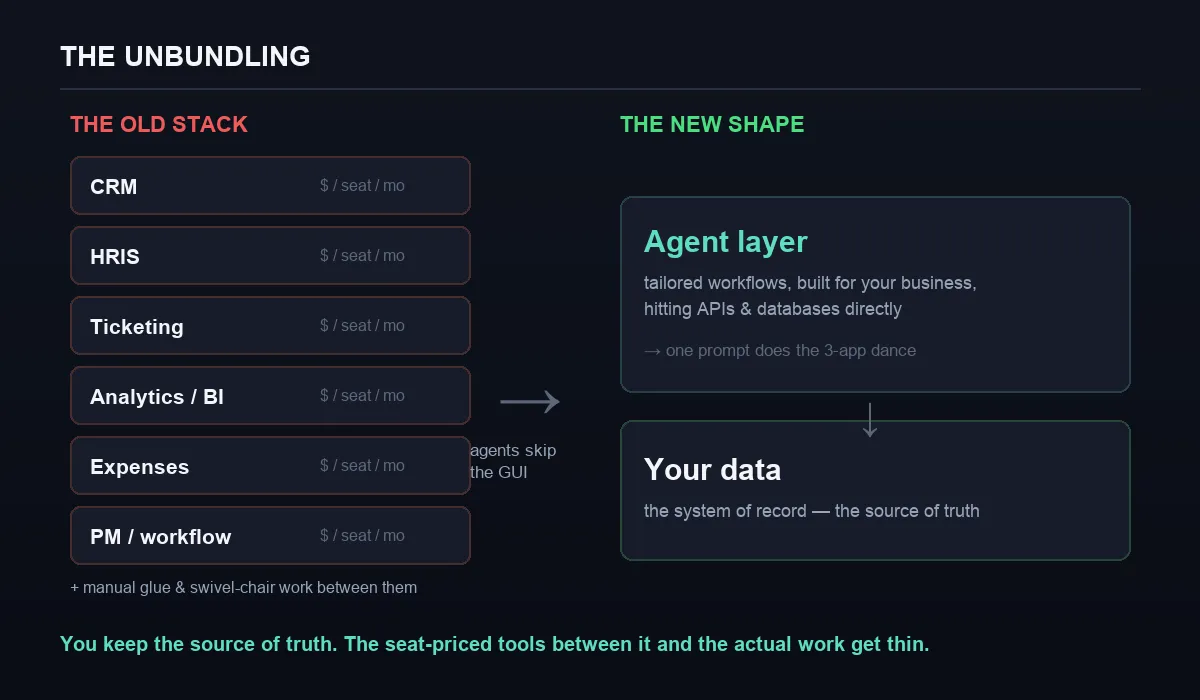 The unbundling: on the left, a stack of single-function seat-priced SaaS (CRM, HRIS, ticketing, BI, expenses, PM) plus manual glue; on the right, your data as the system of record with an agent layer running tailored workflows that hit APIs directly