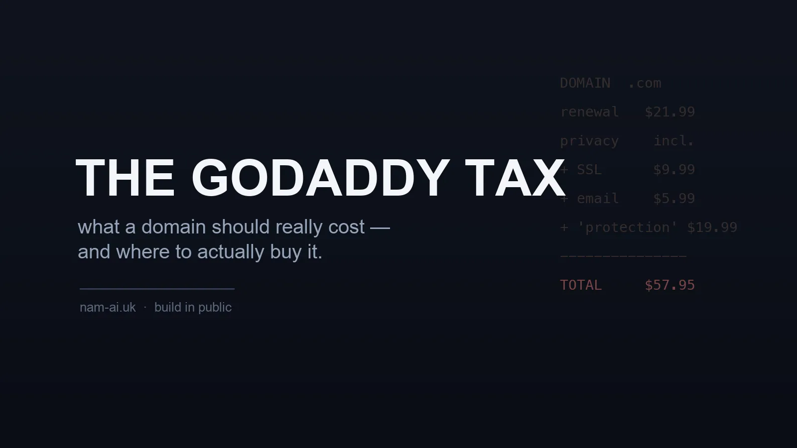 The GoDaddy tax — what a domain should really cost, and where to actually buy it, with a receipt of stacked add-on charges