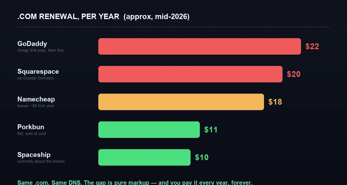 Bar chart of .com renewal prices per year: GoDaddy about $22, Squarespace about $20, Namecheap about $18, Porkbun about $11, Spaceship about $10
