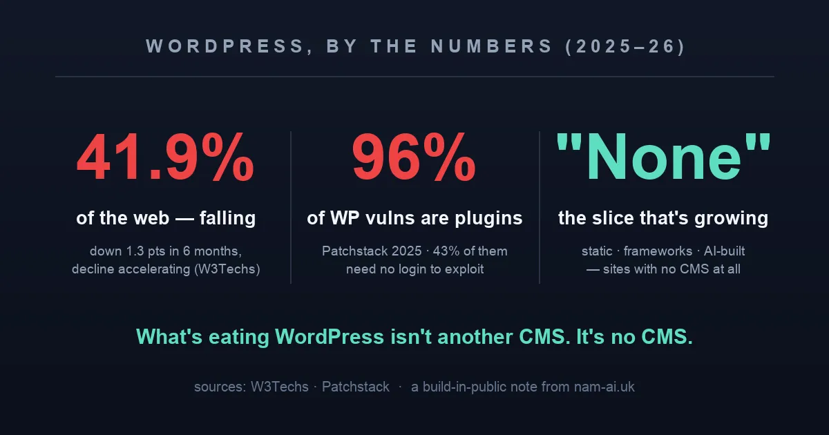 WordPress by the numbers, 2025–26: 41.9% of the web and falling, 96% of vulnerabilities are plugins, and the category that's growing is "None"